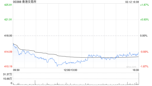 大摩:料港交所上季少赚2% 前景依然向好 目标价508港元 第1张 大摩:料港交所上季少赚2% 前景依然向好 目标价508港元 第1张