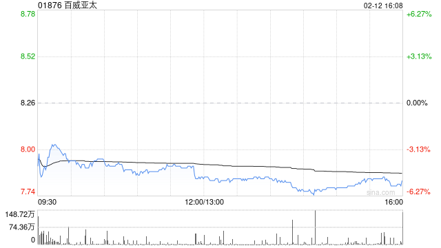 里昂:百威亚太上季净亏损高于预期 派息符预期 予“跑赢大市”评级 第1张 里昂:百威亚太上季净亏损高于预期 派息符预期 予“跑赢大市”评级 第1张