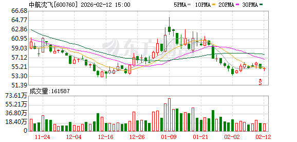 中航沈飞：目前财务共享平台涵盖大部分分子公司核算业务  第1张