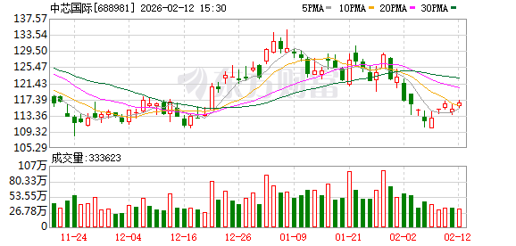 美股存储概念股逆势大涨！中芯国际最新回应：供不应求 都在涨价！  第2张