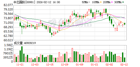 美股存储概念股逆势大涨！中芯国际最新回应：供不应求 都在涨价！  第3张