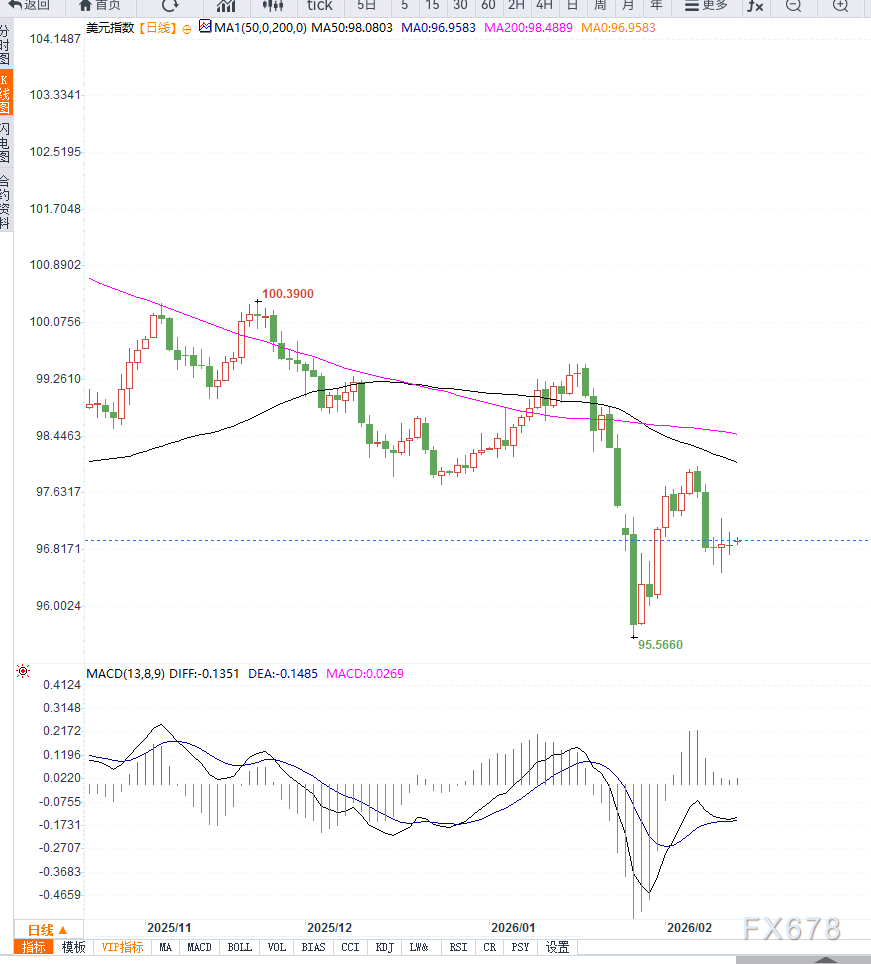 美元指数稳守97关口，市场关注美CPI及美联储利率前景  第3张