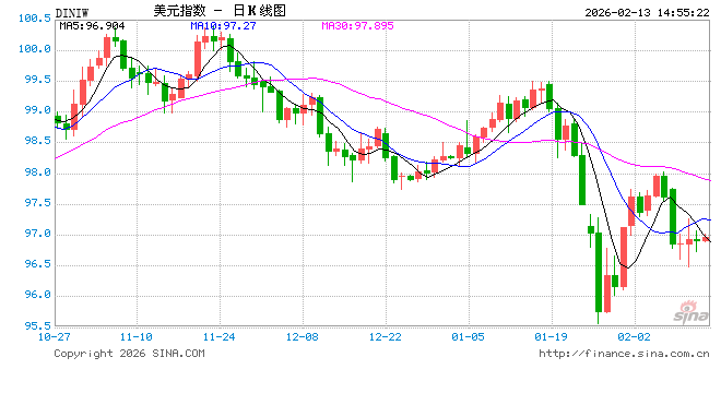 劳动力市场坚挺通胀反降温?静待CPI数据或给美联储“松绑” 第1张 劳动力市场坚挺通胀反降温?静待CPI数据或给美联储“松绑” 第1张