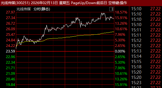 300251,大涨逾15%!影视院线板块,多股异动! 第1张 300251,大涨逾15%!影视院线板块,多股异动! 第1张