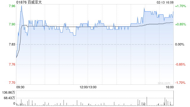 大华继显：百威亚太末季中国业务改善 目标价9.9港元  第1张