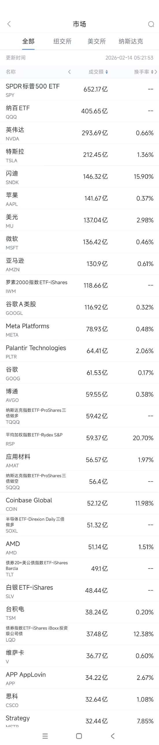 2月14日美股成交额前20：应用材料营收预测强劲，股价大涨  第1张