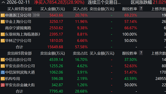 预亏近2亿却五连板疯涨,谁在爆炒这只股? 第5张 预亏近2亿却五连板疯涨,谁在爆炒这只股? 第5张