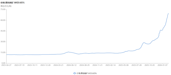 供给端收缩叠加现货流通量下降,钨价开启“跳涨模式”,厦门钨业、中钨高新等今年已发布多轮价格调涨通知 第1张 供给端收缩叠加现货流通量下降,钨价开启“跳涨模式”,厦门钨业、中钨高新等今年已发布多轮价格调涨通知 第1张