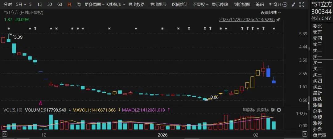 300344,连续3年财务造假,终止上市 第3张 300344,连续3年财务造假,终止上市 第3张