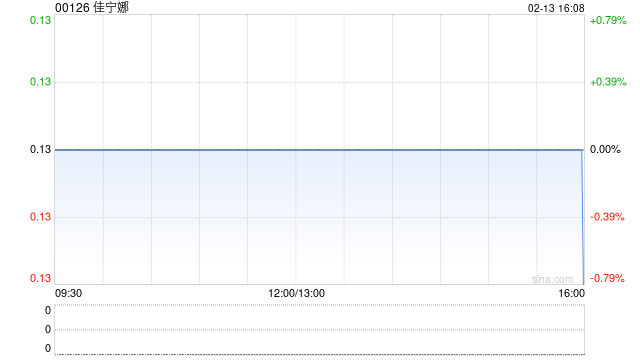 佳宁娜拟4500万港元出售Profit Share Investments Limited100%股权  第1张