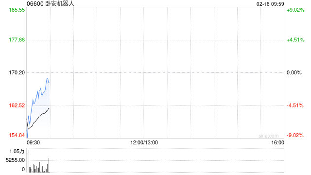 卧安机器人获纳入恒生综合指数成份股 第1张 卧安机器人获纳入恒生综合指数成份股 第1张
