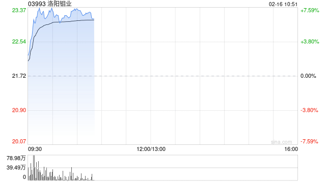 有色金属股早盘涨幅居前 洛阳钼业涨近7%山东黄金涨近6% 第1张 有色金属股早盘涨幅居前 洛阳钼业涨近7%山东黄金涨近6% 第1张