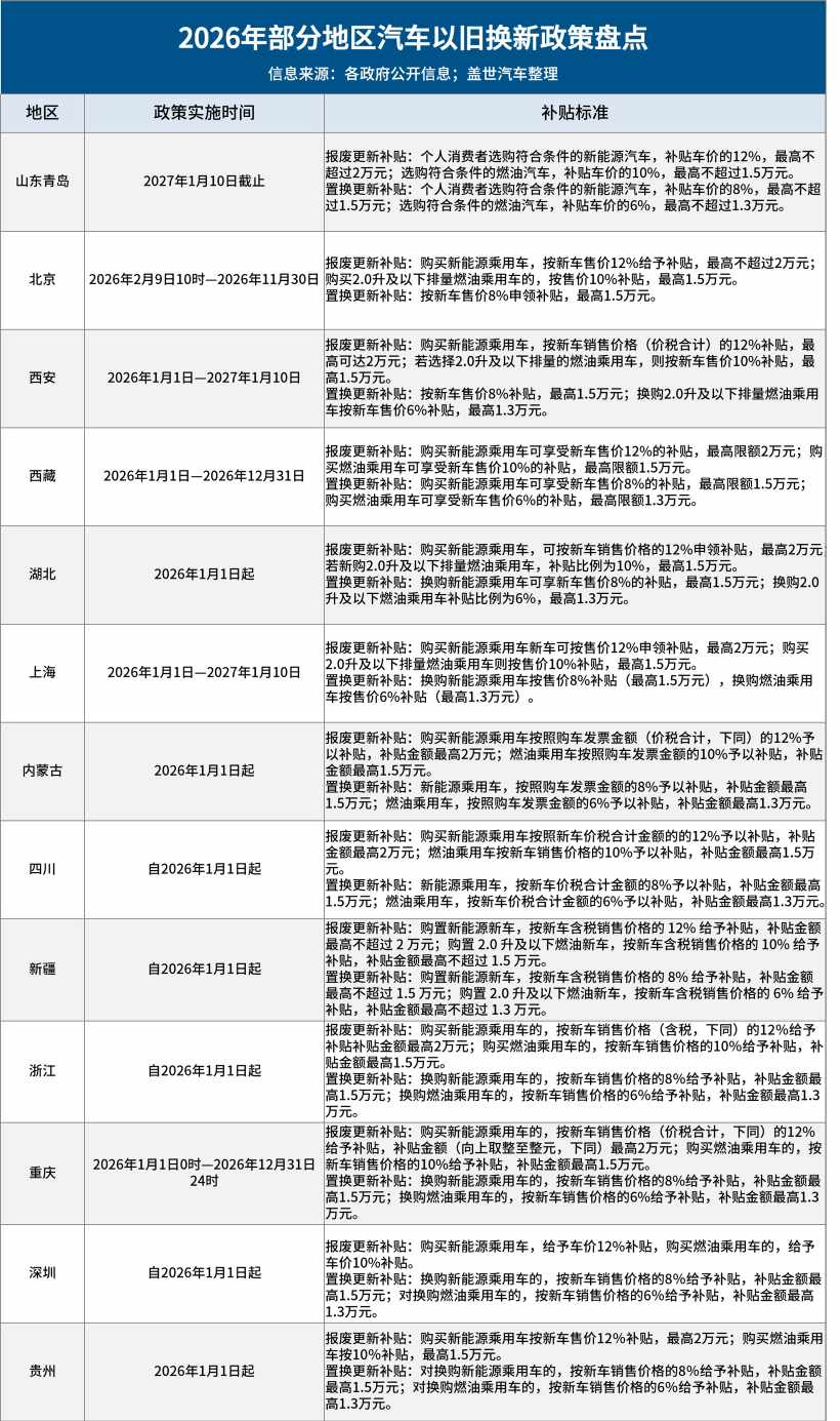 多地2026年汽车以旧换新补贴一览:最高补贴2万元 第1张 多地2026年汽车以旧换新补贴一览:最高补贴2万元 第1张