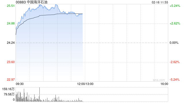 石油股午前普遍上扬 中海油涨近4%中海油服涨近3%  第1张