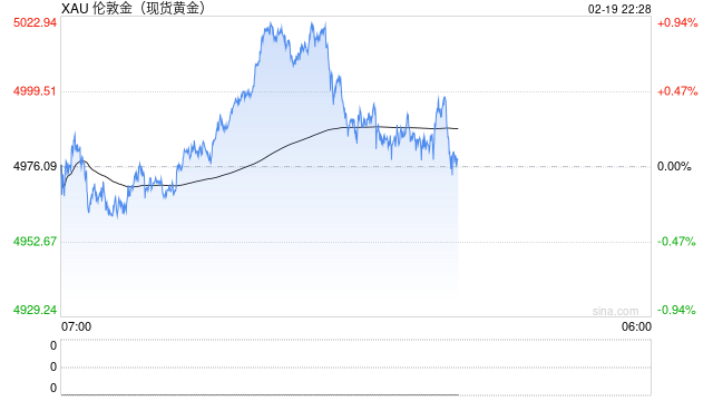 金价重夺5000美元关口,市场聚焦美联储利率路径 第1张 金价重夺5000美元关口,市场聚焦美联储利率路径 第1张