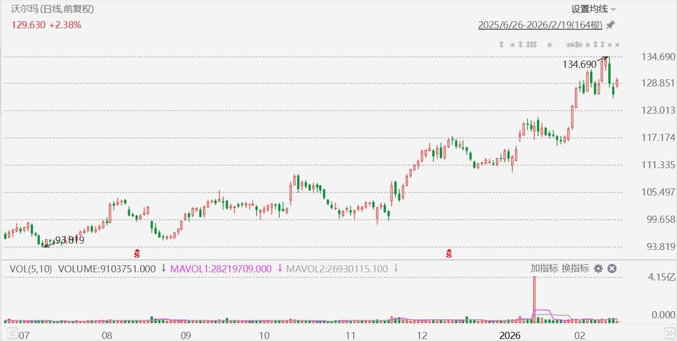 美股异动丨沃尔玛绩后涨近3%,宣布300亿美元股票回购计划 第1张 美股异动丨沃尔玛绩后涨近3%,宣布300亿美元股票回购计划 第1张
