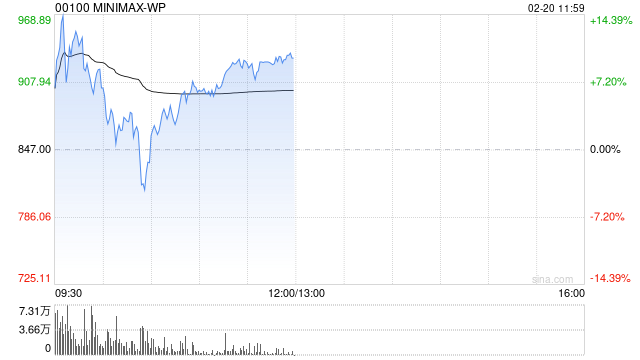 MINIMAX-WP盘中涨超14%再创新高 年初至今累涨超4.5倍  第1张