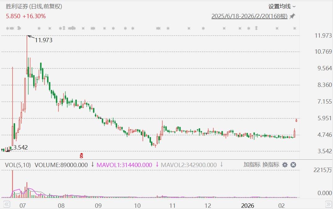 港股异动丨胜利证券连续第二日大涨，旗下虚拟资产交易平台获运营牌照  第1张
