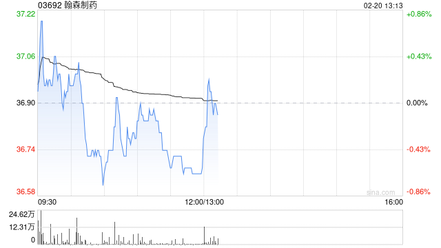 翰森制药：甲磺酸阿美替尼片单药治疗于欧盟获批上市  第1张