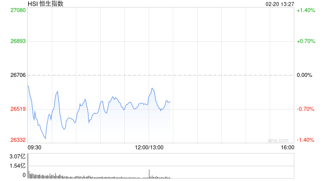 快讯:恒指低开0.18% 科指跌0.69% 科网股普跌 石油股普涨 阿里巴巴跌超3% 第1张 快讯:恒指低开0.18% 科指跌0.69% 科网股普跌 石油股普涨 阿里巴巴跌超3% 第1张