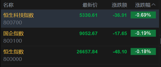 快讯:恒指低开0.18% 科指跌0.69% 科网股普跌 石油股普涨 阿里巴巴跌超3% 第2张 快讯:恒指低开0.18% 科指跌0.69% 科网股普跌 石油股普涨 阿里巴巴跌超3% 第2张