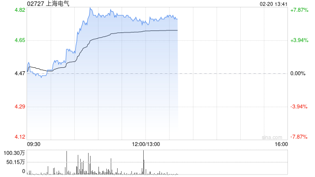 电力设备股早盘走高 上海电气涨超7%哈尔滨电气涨超4% 第1张 电力设备股早盘走高 上海电气涨超7%哈尔滨电气涨超4% 第1张