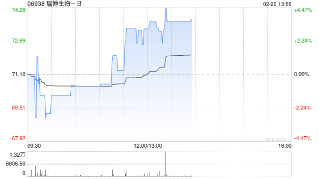 中金：首予瑞博生物-B“跑赢行业”评级 目标价100港元  第1张