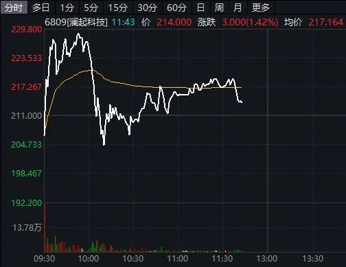 港股AI应用、存储芯片股,集体爆发! 第3张 港股AI应用、存储芯片股,集体爆发! 第3张