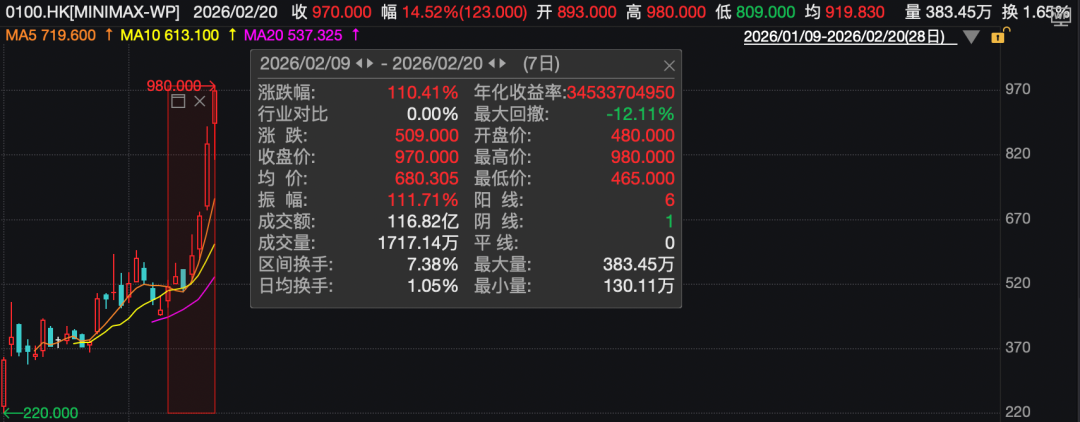 7天狂飙超250%!AI大模型彻底爆发!全球大模型“你追我赶” 第2张 7天狂飙超250%!AI大模型彻底爆发!全球大模型“你追我赶” 第2张