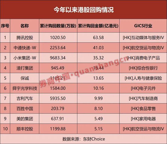 超254亿港元!腾讯、小米等集中回购 第2张 超254亿港元!腾讯、小米等集中回购 第2张