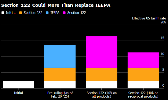 最高法院阻止关税重击后,特朗普开辟新道路 第4张 最高法院阻止关税重击后,特朗普开辟新道路 第4张