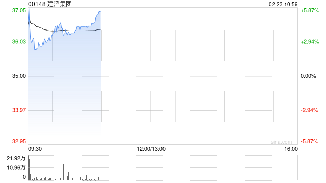 建滔集团盈喜后高开逾5% 预计年度纯利同比增超165% 第1张 建滔集团盈喜后高开逾5% 预计年度纯利同比增超165% 第1张