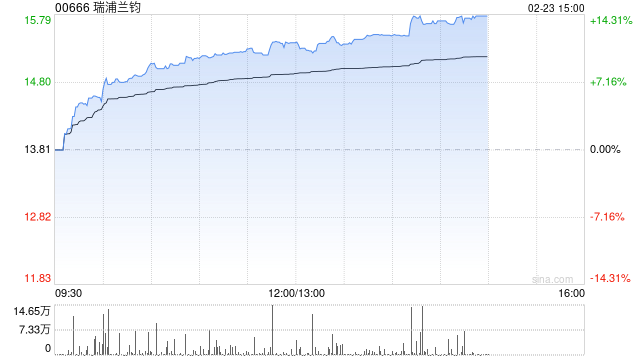 锂电概念股午后涨幅扩大 瑞浦兰钧大涨逾14%中创新航涨逾7%  第1张