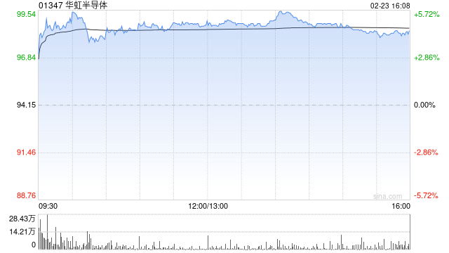 华虹半导体早盘涨近5% 招银国际维持“持有”评级  第1张