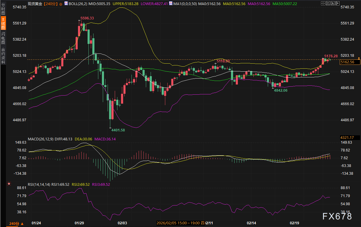 黄金冲破5150后停在5176,美债这个信号决定还能不能涨 第3张 黄金冲破5150后停在5176,美债这个信号决定还能不能涨 第3张