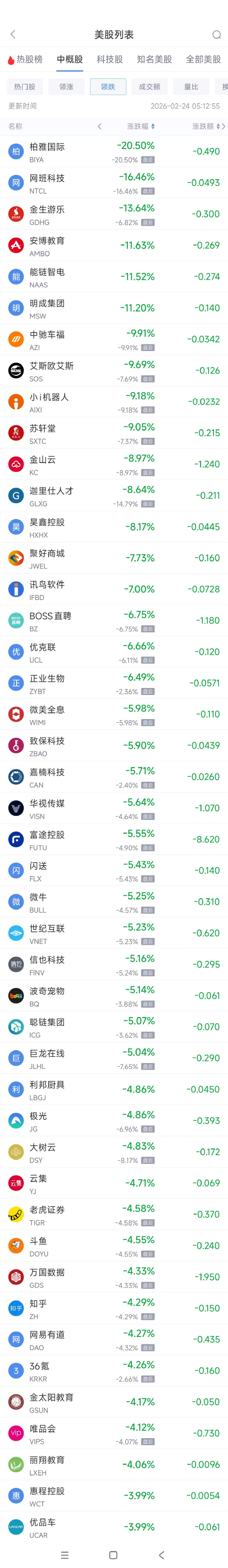 2月24日热门中概股多数下跌 蔚来涨4.54%,携程跌3.01% 第2张 2月24日热门中概股多数下跌 蔚来涨4.54%,携程跌3.01% 第2张