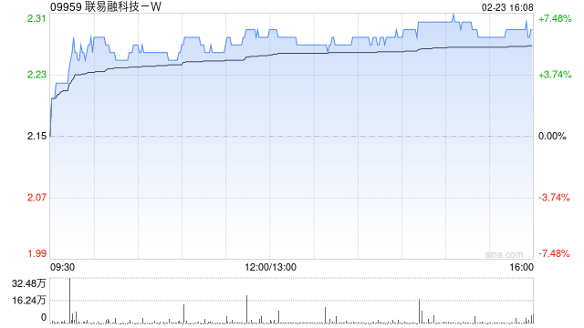 联易融科技-W获小摩增持约73.61万股 每股作价2.1438港元  第1张
