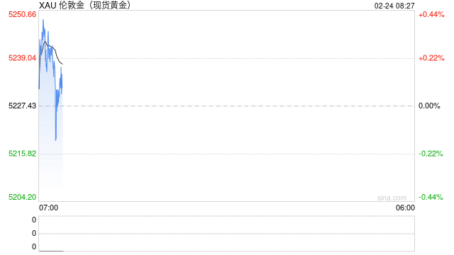 特朗普关税核弹与中东战云密布，金价四连阳逼近5250美元，多头目标直指6200？  第1张