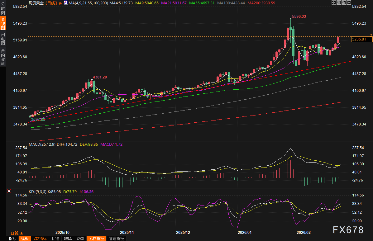 特朗普关税核弹与中东战云密布，金价四连阳逼近5250美元，多头目标直指6200？  第3张