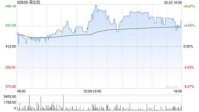 诺比侃建议股份拆细 每手买卖单位更改为100股拆细H股 第1张 诺比侃建议股份拆细 每手买卖单位更改为100股拆细H股 第1张