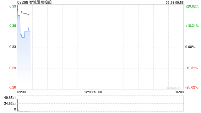 智城发展控股盘初涨近14% 拟折让配股最多净筹约950万港元  第1张