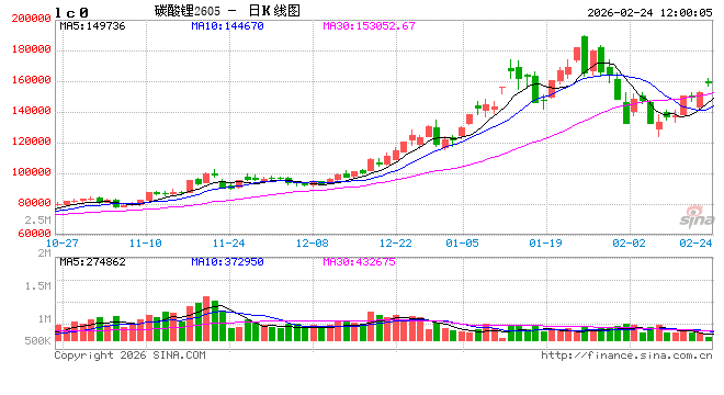 国泰君安期货:碳酸锂节后“开门红”,跳空大涨超7% 第2张 国泰君安期货:碳酸锂节后“开门红”,跳空大涨超7% 第2张