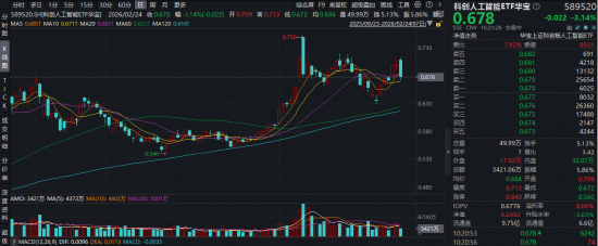 第二个“DeepSeek时刻”?大模型“春节档”精彩纷呈!科创人工智能ETF(589520)单日吸金843万元! 第1张 第二个“DeepSeek时刻”?大模型“春节档”精彩纷呈!科创人工智能ETF(589520)单日吸金843万元! 第1张