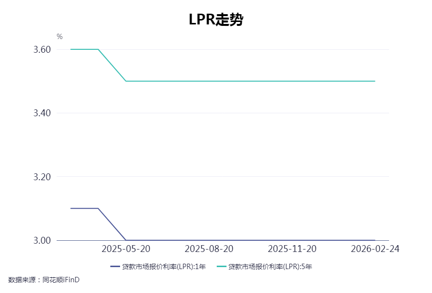 2月LPR报价继续持平 专家：货币政策处于观察期  第1张
