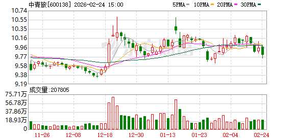 中青旅：公司子公司创格科技应收账款回收情况良好，坏账风险较低  第1张