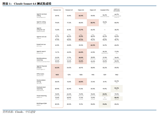 中信建投：国内外大模型密集迭代，持续推荐AI板块  第3张