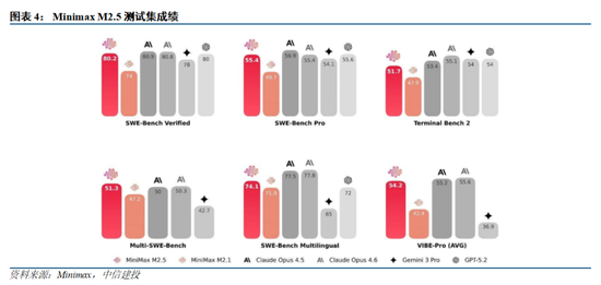 中信建投：国内外大模型密集迭代，持续推荐AI板块  第6张