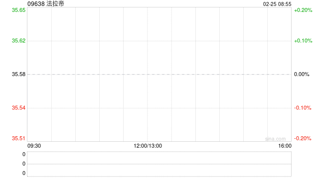 法拉帝2025年纯利为9010万欧元 同比增加约2.2%  第1张