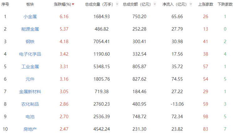 收评:沪指涨0.72%创指涨1.41% 有色金属板块掀涨停潮 第1张 收评:沪指涨0.72%创指涨1.41% 有色金属板块掀涨停潮 第1张