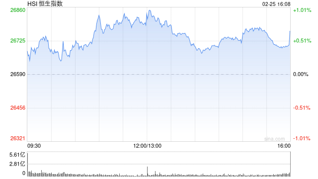 港股收评：恒指涨0.66% 科指跌0.19% 科网股涨跌互现 内房股活跃 半导体板块走低  第1张